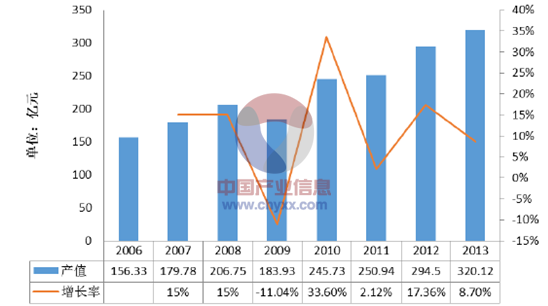 2006-2013 年中国FPC 产值规模